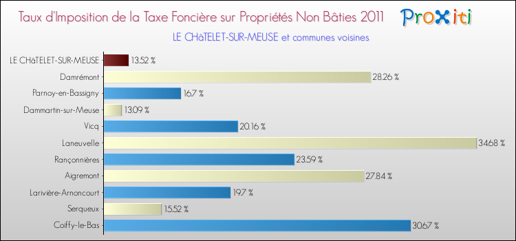 Taux d'imposition de la taxe foncière sur les immeubles et terrains non batis 2011 pour LE CHâTELET-SUR-MEUSE et les communes proches Comparaison des taux d'imposition de la taxe foncière sur les immeubles et terrains non batis 2011 pour LE CHâTELET-SUR-MEUSE et les communes voisines