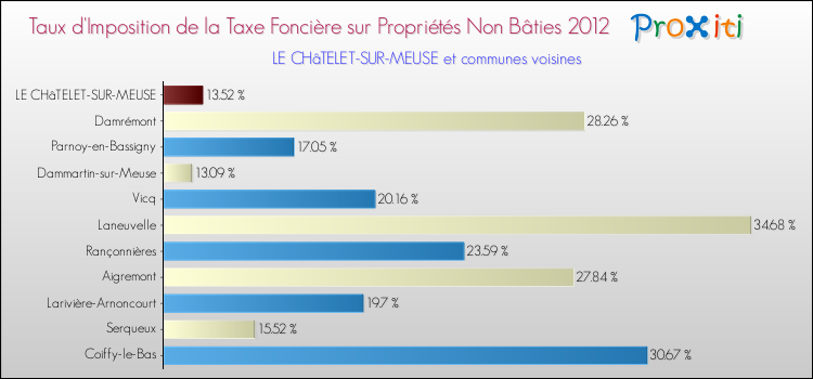 Taux d'imposition de la taxe foncière sur les immeubles et terrains non batis 2012 pour LE CHâTELET-SUR-MEUSE et les communes proches Comparaison des taux d'imposition de la taxe foncière sur les immeubles et terrains non batis 2012 pour LE CHâTELET-SUR-MEUSE et les communes voisines