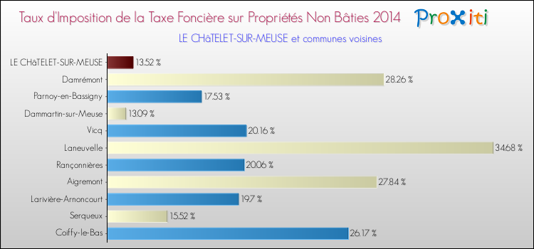 Taux d'imposition de la taxe foncière sur les immeubles et terrains non batis 2014 pour LE CHâTELET-SUR-MEUSE et les communes proches Comparaison des taux d'imposition de la taxe foncière sur les immeubles et terrains non batis 2014 pour LE CHâTELET-SUR-MEUSE et les communes voisines