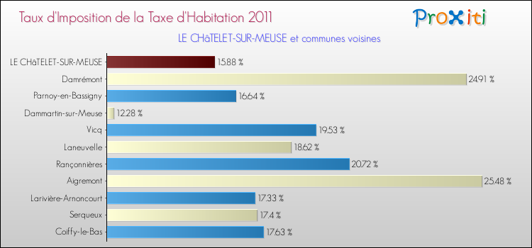 Taux d'imposition de la taxe d'habitation 2011 pour LE CHâTELET-SUR-MEUSE et les communes proches Comparaison des taux d'imposition de la taxe d'habitation 2011 pour LE CHâTELET-SUR-MEUSE et les communes voisines