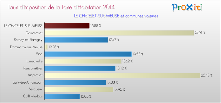 Taux d'imposition de la taxe d'habitation 2014 pour LE CHâTELET-SUR-MEUSE et les communes proches Comparaison des taux d'imposition de la taxe d'habitation 2014 pour LE CHâTELET-SUR-MEUSE et les communes voisines