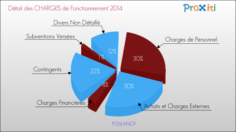 Décomposition des Charges de Fonctionnement 2014 de la commune de POULANGY Charges de Fonctionnement 2014 pour la commune de POULANGY