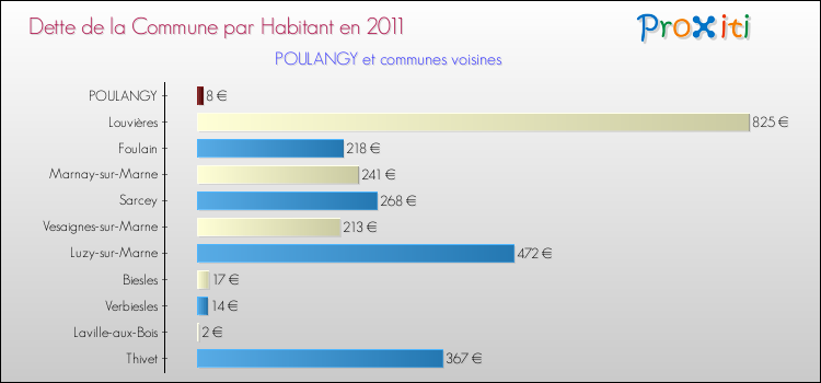 Dette par habitant de la commune en 2011 pour POULANGY et les communes proches Comparaison de la dette par habitant de la commune en 2011 pour POULANGY et les communes voisines