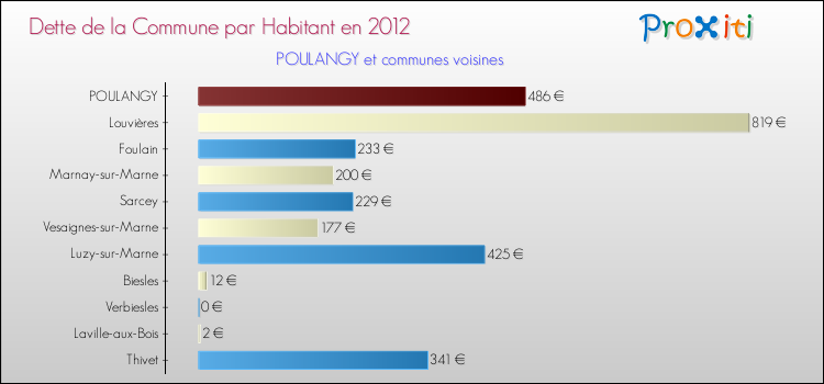 Dette par habitant de la commune en 2012 pour POULANGY et les communes proches Comparaison de la dette par habitant de la commune en 2012 pour POULANGY et les communes voisines