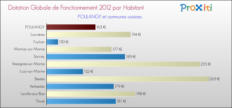 Montant des dotations globales de fonctionnement DGF par Habitant pour POULANGY et les communes proches Comparaison des des dotations globales de fonctionnement DGF par habitant pour POULANGY et les communes voisines