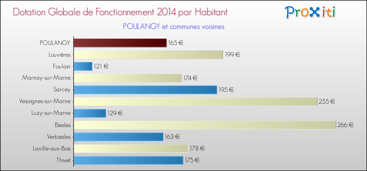 Montant des dotations globales de fonctionnement DGF par Habitant pour POULANGY et les communes proches en 2014. Comparaison des des dotations globales de fonctionnement DGF par habitant pour POULANGY et les communes voisines en 2014.