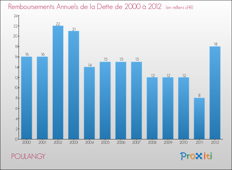 Evolution de l'annuité de la dette pour la commune de POULANGY de 2000 à 2012 Annuités de la dette pour POULANGY de 2000 à 2012