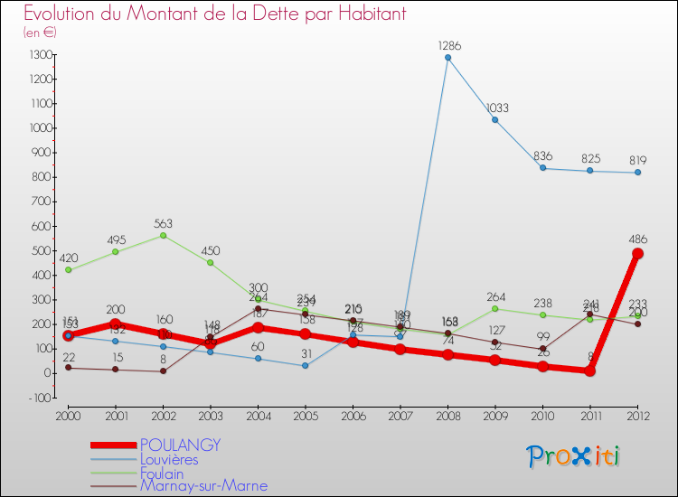 Evolution de la dette par habitant pour la commune de POULANGY et les communes proches de 2000 à 2012 Comparaison de la dette par habitant pour POULANGY et les communes voisines de 2000 à 2012