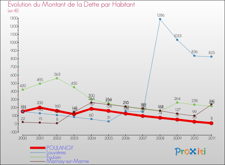 Evolution de la dette par habitant pour la commune de POULANGY et les communes proches Comparaison de la dette par habitant pour POULANGY et les communes voisines