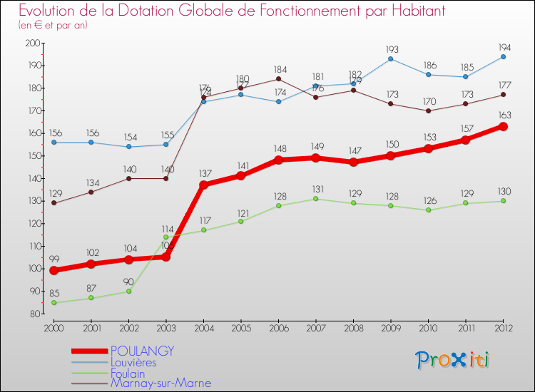 Evolution et montant de la dotation globale de fonctionnement par Habitant pour POULANGY et les communes proches Comparaison des dotations globales de fonctionnement par habitant pour POULANGY et les communes voisines