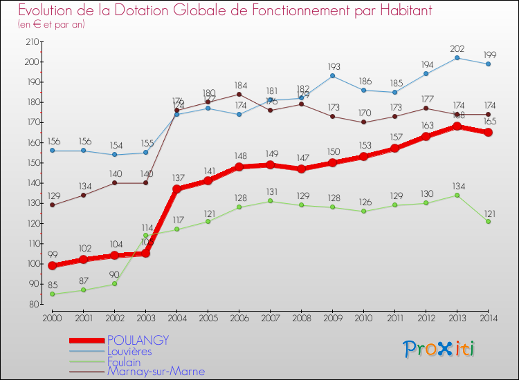 Evolution et montant de la dotation globale de fonctionnement par Habitant pour POULANGY et les communes proches de 2000 à 2014. Comparaison des dotations globales de fonctionnement par habitant pour POULANGY et les communes voisines de 2000 à 2014.