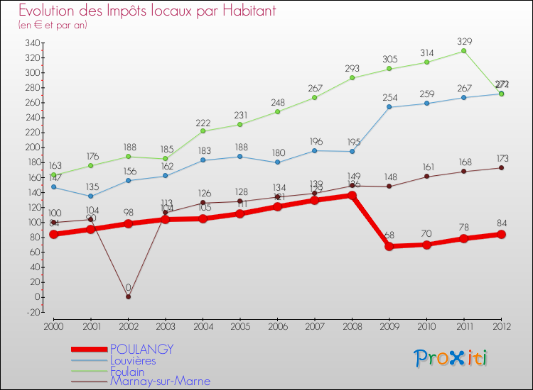 Evolution et montant des impôts locaux par Habitant pour POULANGY et les communes proches Comparaison des impôts locaux par habitant pour POULANGY et les communes voisines