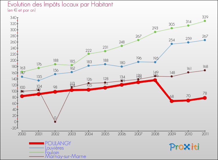 Evolution et montant des impôts locaux par Habitant pour POULANGY et les communes proches Comparaison des impôts locaux par habitant pour POULANGY et les communes voisines