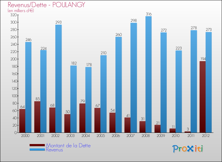 Evolution comparée de la dette et des revenus pour la commune de POULANGY de 2000 à 2012 Comparaison de la dette et des revenus pour POULANGY de 2000 à 2012