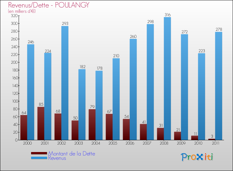 Evolution comparée de la dette et des revenus pour la commune de POULANGY de 2000 à 2011 Comparaison de la dette et des revenus pour POULANGY de 2000 à 2011