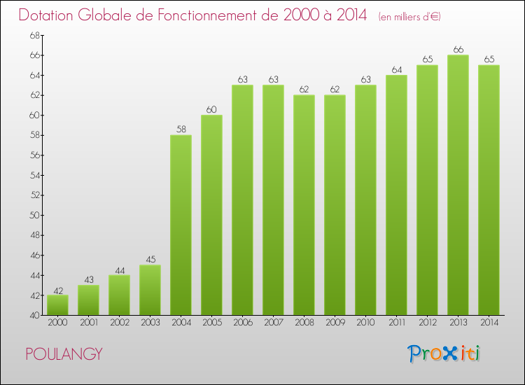 Evolution du montant de la Dotation Globale de Fonctionnement pour la commune de POULANGY de 2000 à 2014 Evolution du montant de la Dotation Globale de Fonctionnement pour POULANGY de 2000 à 2014