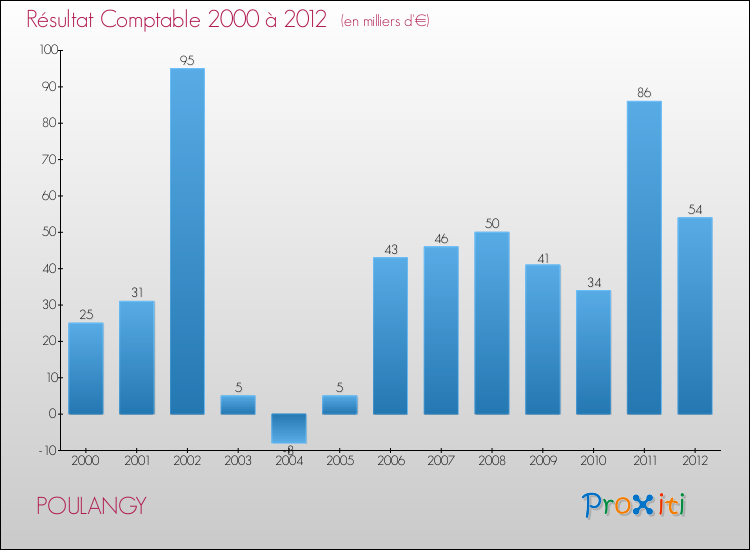 Evolution du résultat comptable pour la commune de POULANGY de 2000 à 2012 Evolution du résultat comptable pour POULANGY de 2000 à 2012