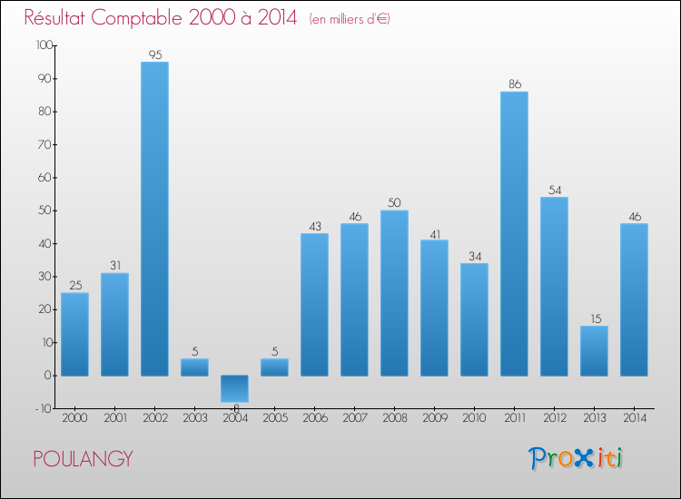 Evolution du résultat comptable pour la commune de POULANGY de 2000 à 2014 Evolution du résultat comptable pour POULANGY de 2000 à 2014