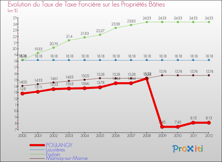 Evolution du taux de la taxe foncière sur le bati pour POULANGY et les communes proches de 2000 à 2012 Comparaison des taux de taxe foncière sur le bati pour POULANGY et les communes voisines de 2000 à 2012
