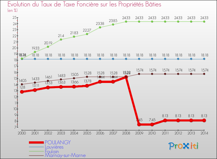 Evolution du taux de la taxe foncière sur le bati pour POULANGY et les communes proches de 2000 à 2014 Comparaison des taux de taxe foncière sur le bati pour POULANGY et les communes voisines de 2000 à 2014