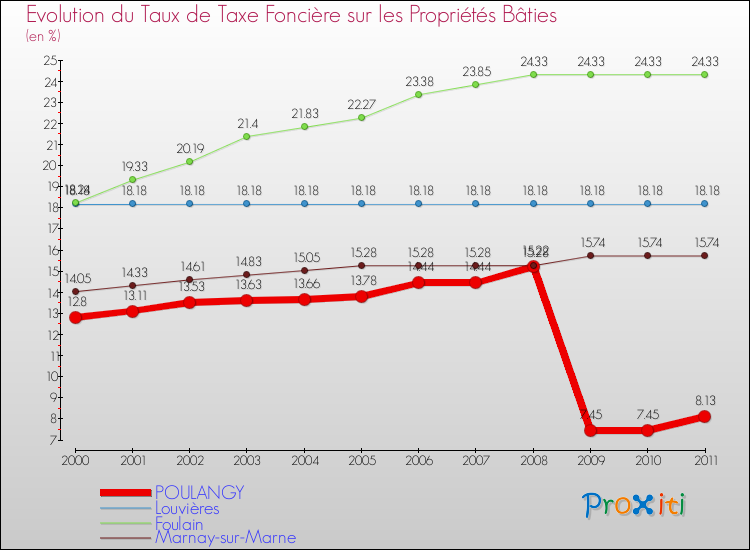 Evolution du taux de la taxe foncière sur le bati pour POULANGY et les communes proches Comparaison des taux de taxe foncière sur le bati pour POULANGY et les communes voisines