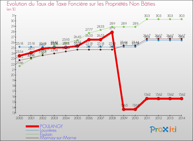 Evolution du taux de la taxe foncière sur les immeubles et terrains non batis pour POULANGY et les communes proches de 2000 à 2014 Comparaison des taux de la taxe foncière sur les immeubles et terrains non batis pour POULANGY et les communes voisines de 2000 à 2014