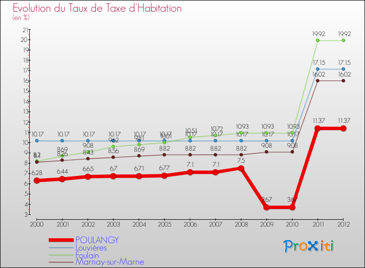 Evolution du taux de la taxe d'habitation pour POULANGY et les communes proches Comparaison des taux de la taxe d'habitation pour POULANGY et les communes voisines