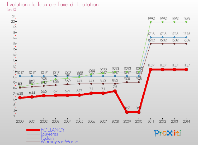 Evolution du taux de la taxe d'habitation pour POULANGY et les communes proches de 2000 à 2014 Comparaison des taux de la taxe d'habitation pour POULANGY et les communes voisines de 2000 à 2014