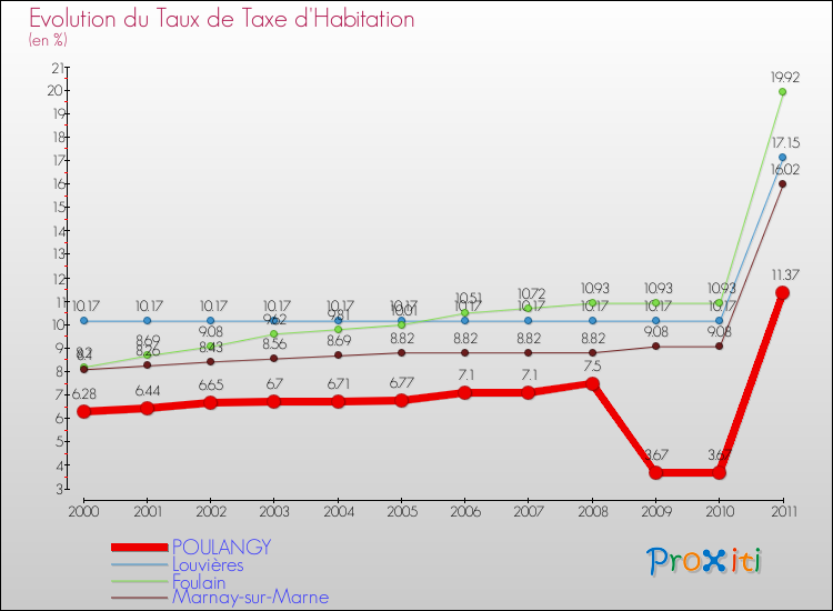Evolution du taux de la taxe d'habitation pour POULANGY et les communes proches Comparaison des taux de la taxe d'habitation pour POULANGY et les communes voisines