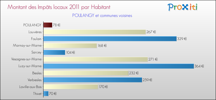 Montant des impôts locaux par Habitant pour POULANGY et les communes proches Comparaison des impôts locaux par habitant pour POULANGY et les communes voisines