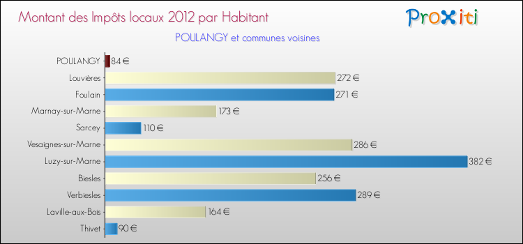 Montant des impôts locaux par Habitant pour POULANGY et les communes proches Comparaison des impôts locaux par habitant pour POULANGY et les communes voisines