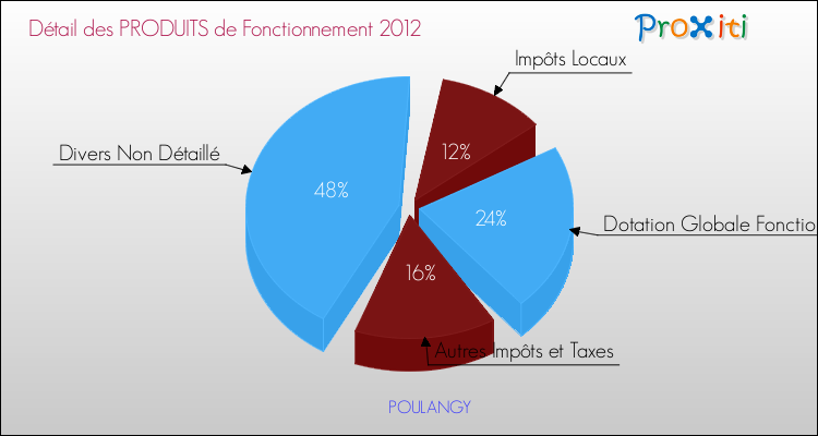 Décomposition du Budget de Fonctionnement 2012 de la commune de POULANGY Budget de Fonctionnement 2012 pour la commune de POULANGY