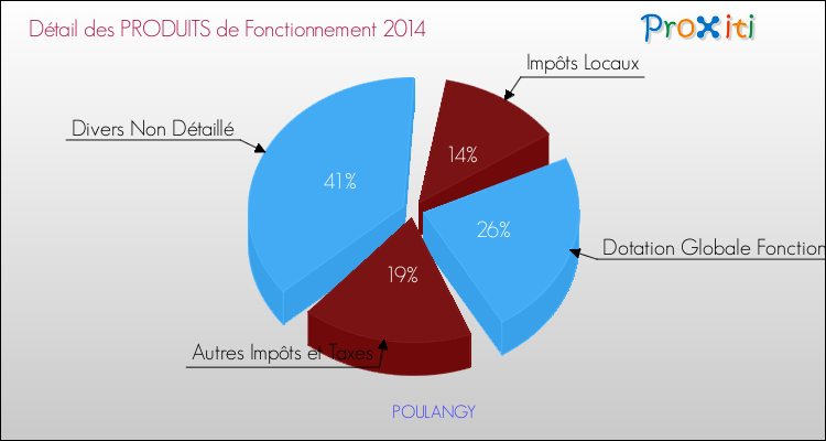 Décomposition du Budget de Fonctionnement 2014 de la commune de POULANGY Budget de Fonctionnement 2014 pour la commune de POULANGY