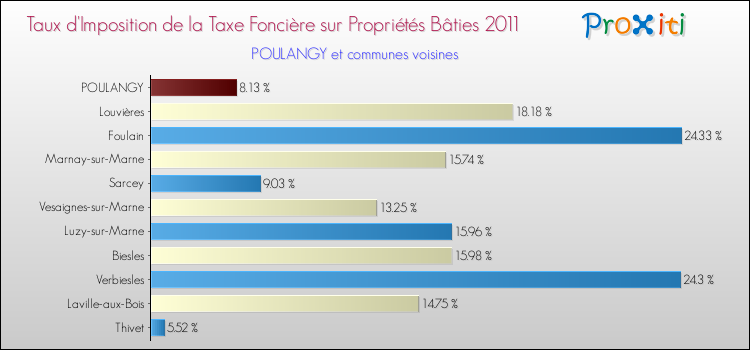 Taux d'imposition de la taxe foncière sur le bati 2011 pour POULANGY et les communes proches Comparaison des taux d'imposition de la taxe foncière sur le bati 2011 pour POULANGY et les communes voisines