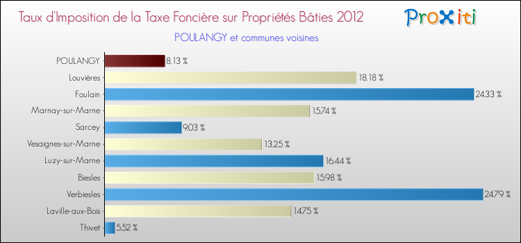 Taux d'imposition de la taxe foncière sur le bati 2012 pour POULANGY et les communes proches Comparaison des taux d'imposition de la taxe foncière sur le bati 2012 pour POULANGY et les communes voisines