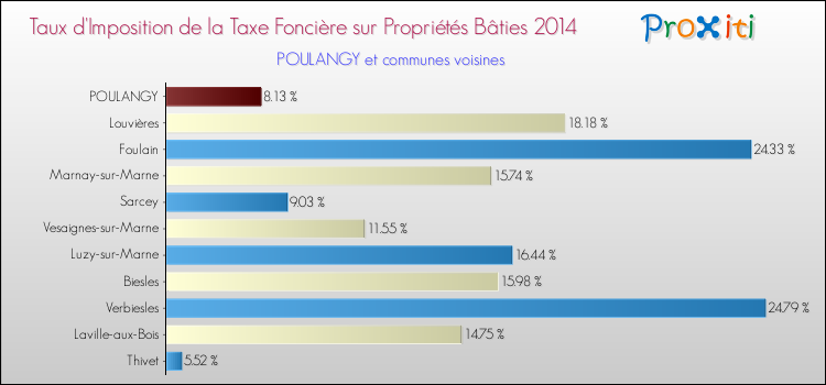 Taux d'imposition de la taxe foncière sur le bati 2014 pour POULANGY et les communes proches Comparaison des taux d'imposition de la taxe foncière sur le bati 2014 pour POULANGY et les communes voisines