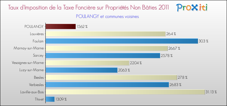 Taux d'imposition de la taxe foncière sur les immeubles et terrains non batis 2011 pour POULANGY et les communes proches Comparaison des taux d'imposition de la taxe foncière sur les immeubles et terrains non batis 2011 pour POULANGY et les communes voisines