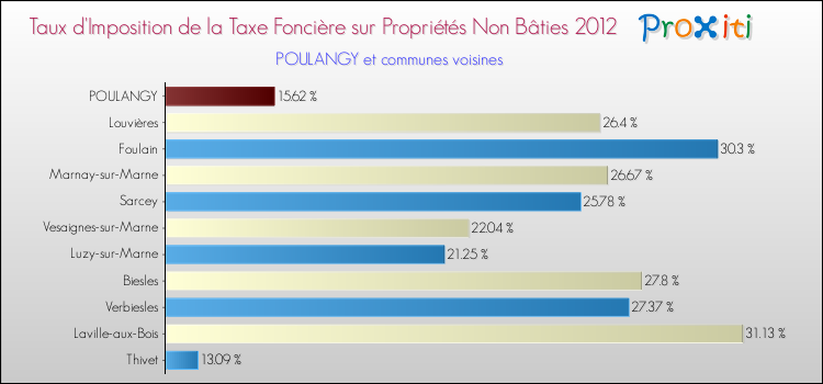 Taux d'imposition de la taxe foncière sur les immeubles et terrains non batis 2012 pour POULANGY et les communes proches Comparaison des taux d'imposition de la taxe foncière sur les immeubles et terrains non batis 2012 pour POULANGY et les communes voisines