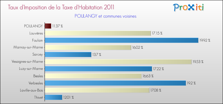 Taux d'imposition de la taxe d'habitation 2011 pour POULANGY et les communes proches Comparaison des taux d'imposition de la taxe d'habitation 2011 pour POULANGY et les communes voisines