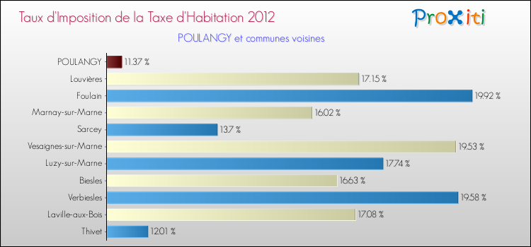 Taux d'imposition de la taxe d'habitation 2012 pour POULANGY et les communes proches Comparaison des taux d'imposition de la taxe d'habitation 2012 pour POULANGY et les communes voisines