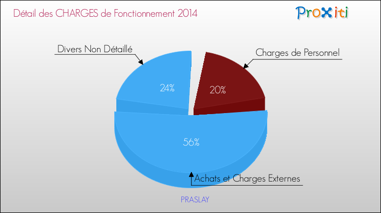 Décomposition des Charges de Fonctionnement 2014 de la commune de PRASLAY Charges de Fonctionnement 2014 pour la commune de PRASLAY