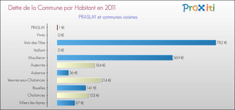 Dette par habitant de la commune en 2011 pour PRASLAY et les communes proches Comparaison de la dette par habitant de la commune en 2011 pour PRASLAY et les communes voisines