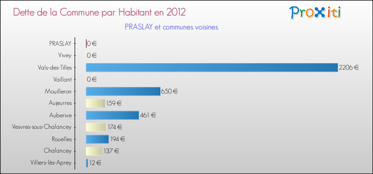 Dette par habitant de la commune en 2012 pour PRASLAY et les communes proches Comparaison de la dette par habitant de la commune en 2012 pour PRASLAY et les communes voisines