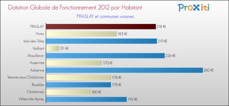 Montant des dotations globales de fonctionnement DGF par Habitant pour PRASLAY et les communes proches Comparaison des des dotations globales de fonctionnement DGF par habitant pour PRASLAY et les communes voisines
