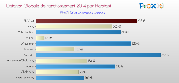 Montant des dotations globales de fonctionnement DGF par Habitant pour PRASLAY et les communes proches en 2014. Comparaison des des dotations globales de fonctionnement DGF par habitant pour PRASLAY et les communes voisines en 2014.