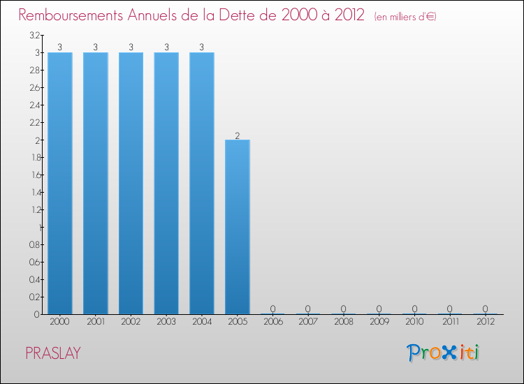 Evolution de l'annuité de la dette pour la commune de PRASLAY de 2000 à 2012 Annuités de la dette pour PRASLAY de 2000 à 2012