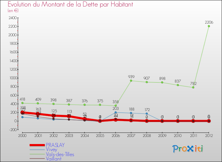 Evolution de la dette par habitant pour la commune de PRASLAY et les communes proches de 2000 à 2012 Comparaison de la dette par habitant pour PRASLAY et les communes voisines de 2000 à 2012