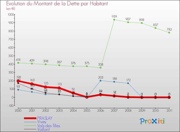 Evolution de la dette par habitant pour la commune de PRASLAY et les communes proches Comparaison de la dette par habitant pour PRASLAY et les communes voisines