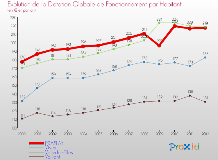 Evolution et montant de la dotation globale de fonctionnement par Habitant pour PRASLAY et les communes proches Comparaison des dotations globales de fonctionnement par habitant pour PRASLAY et les communes voisines