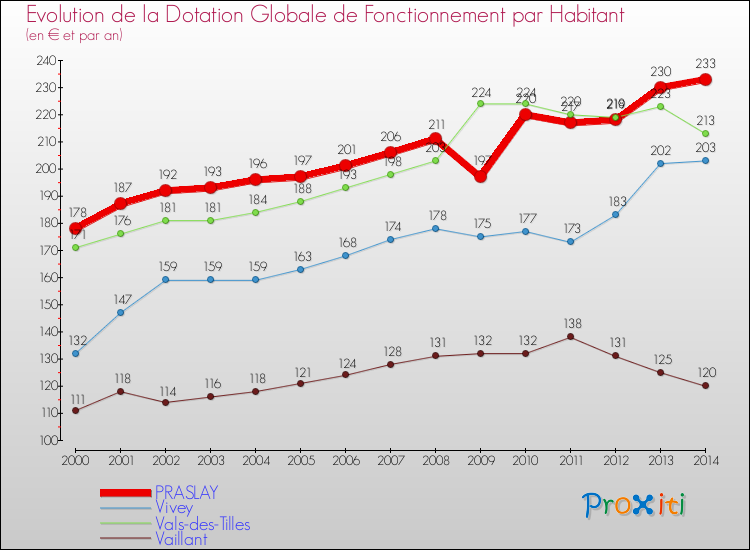 Evolution et montant de la dotation globale de fonctionnement par Habitant pour PRASLAY et les communes proches de 2000 à 2014. Comparaison des dotations globales de fonctionnement par habitant pour PRASLAY et les communes voisines de 2000 à 2014.